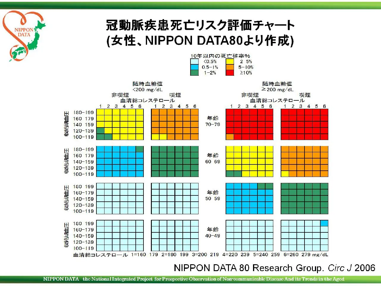 冠動脈疾患死亡リスク評価チャート（ NIPPON DATA80，女性 ） - NIPPON 