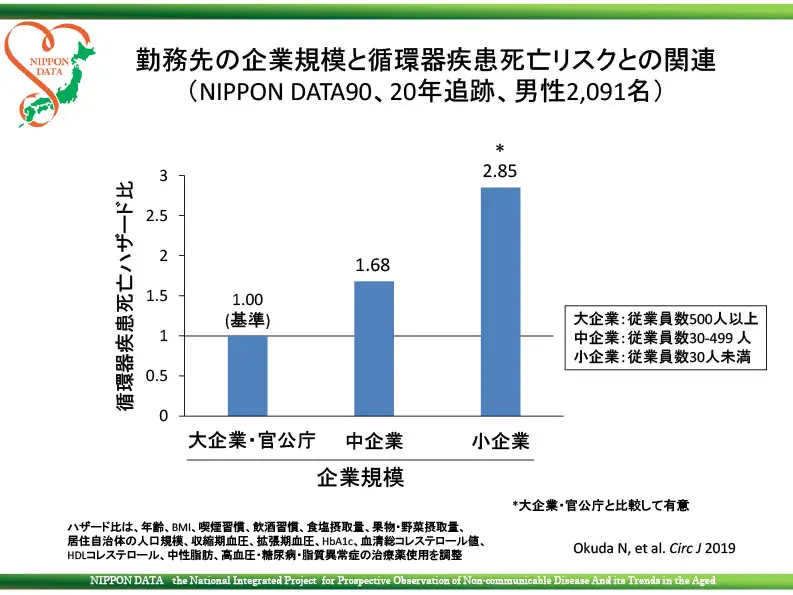 New!!勤務先の企業規模と循環器疾患死亡リスクとの関連（ NIPPON